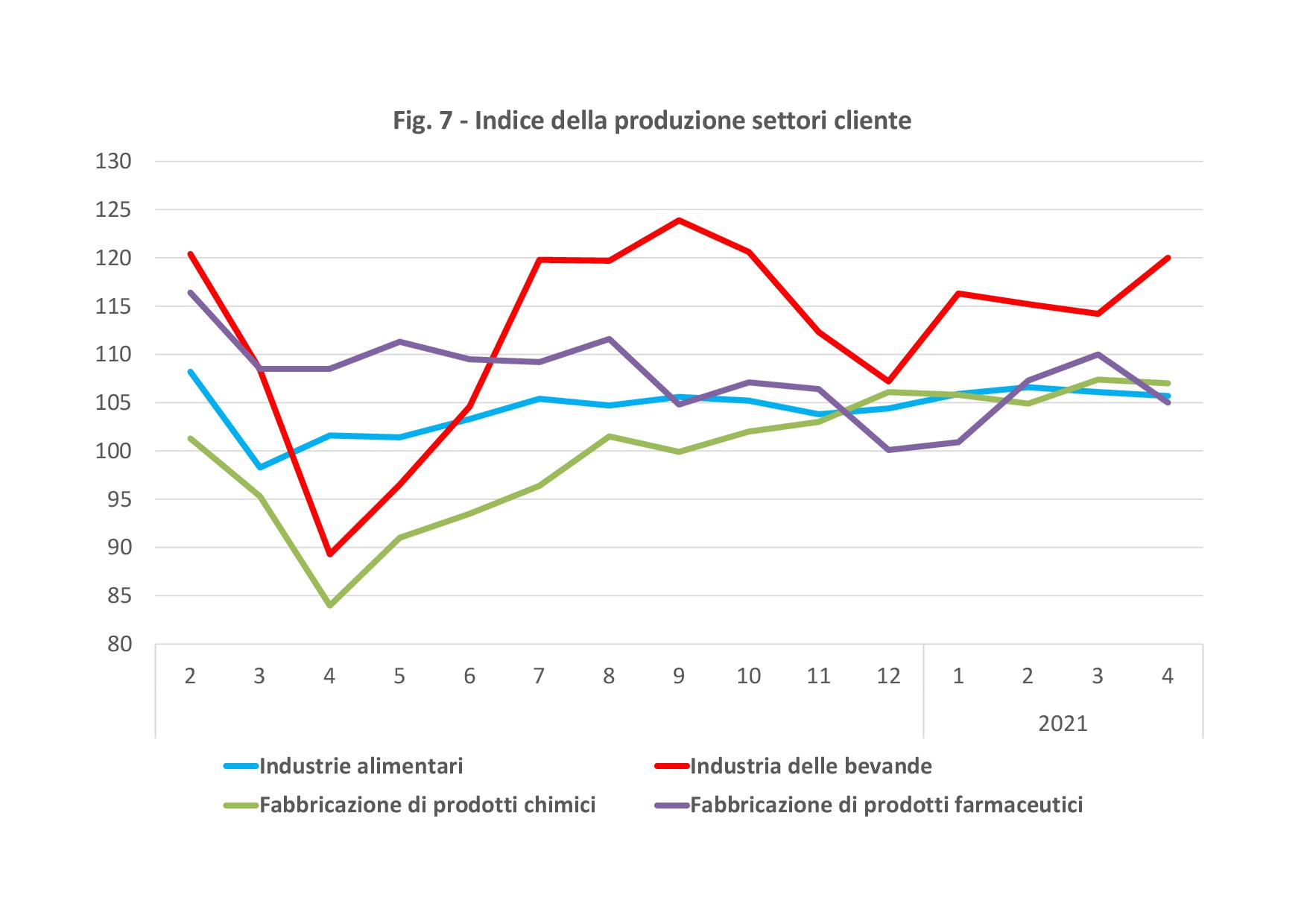 aprile 2021 indice della produzione di imballaggi settori cliente