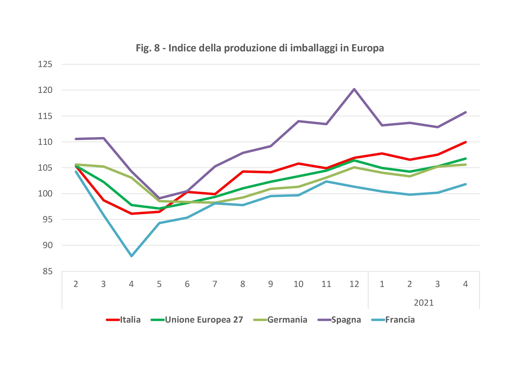 aprile 2021 indice della produzione di imballaggi in Europa