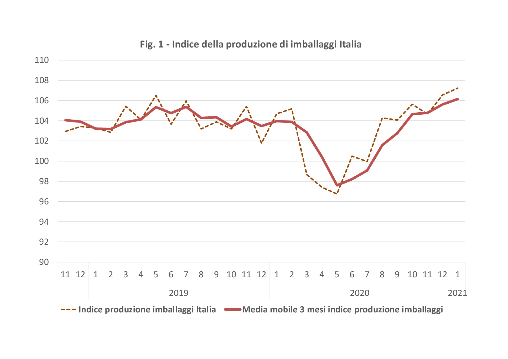  Sectoral indices of Italian Packaging Production
