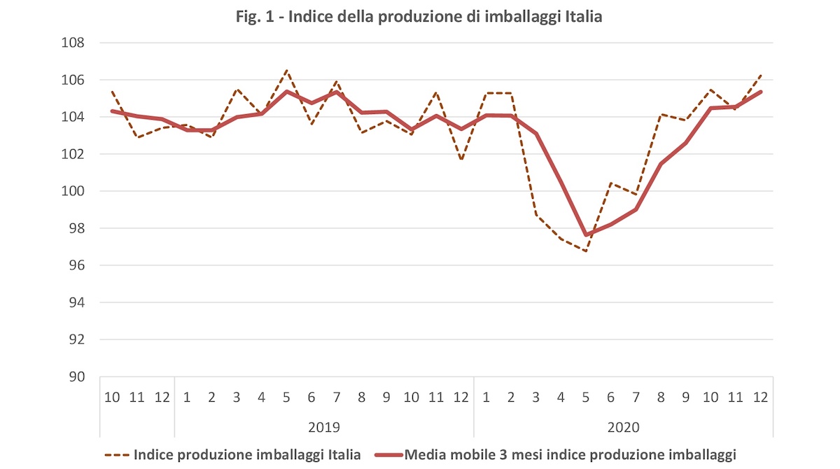 Indice produzione imballaggi Italia