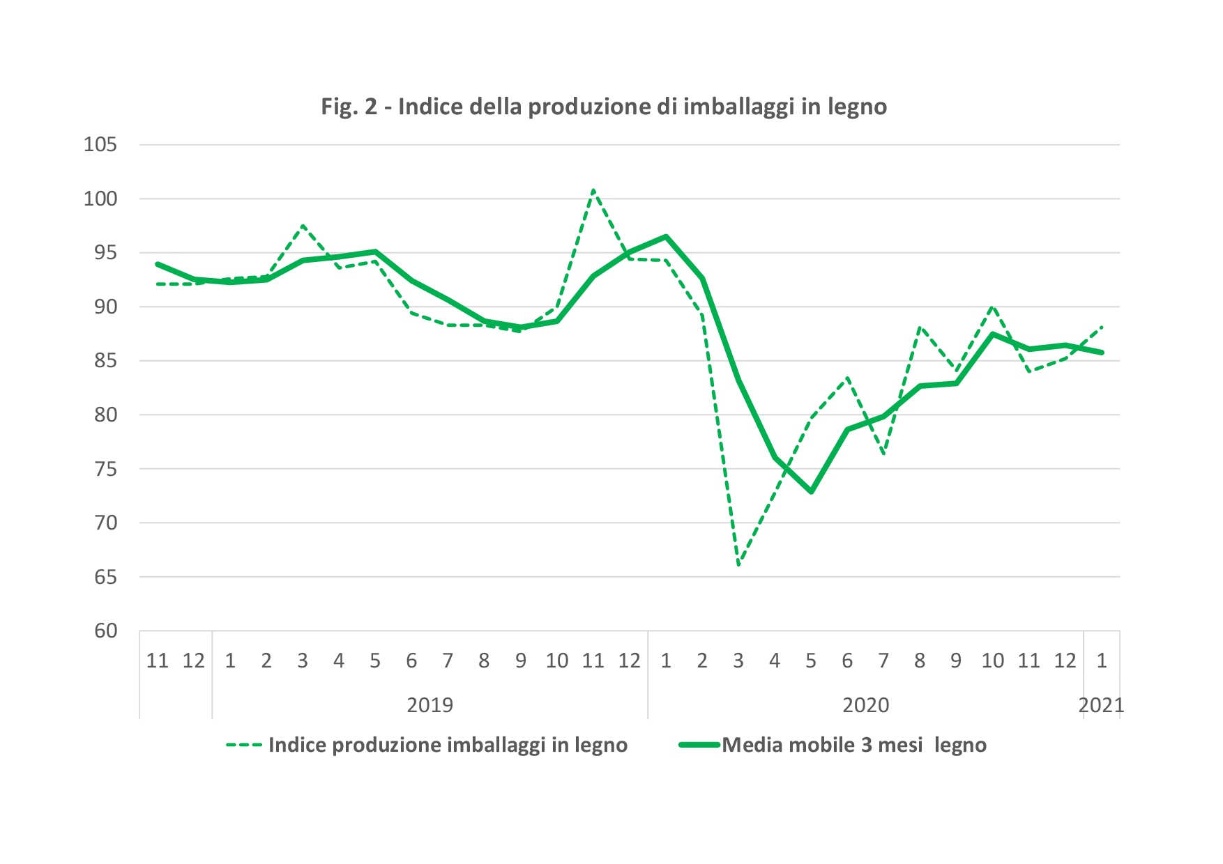 Sectoral indices of Italian Wood Packaging Production