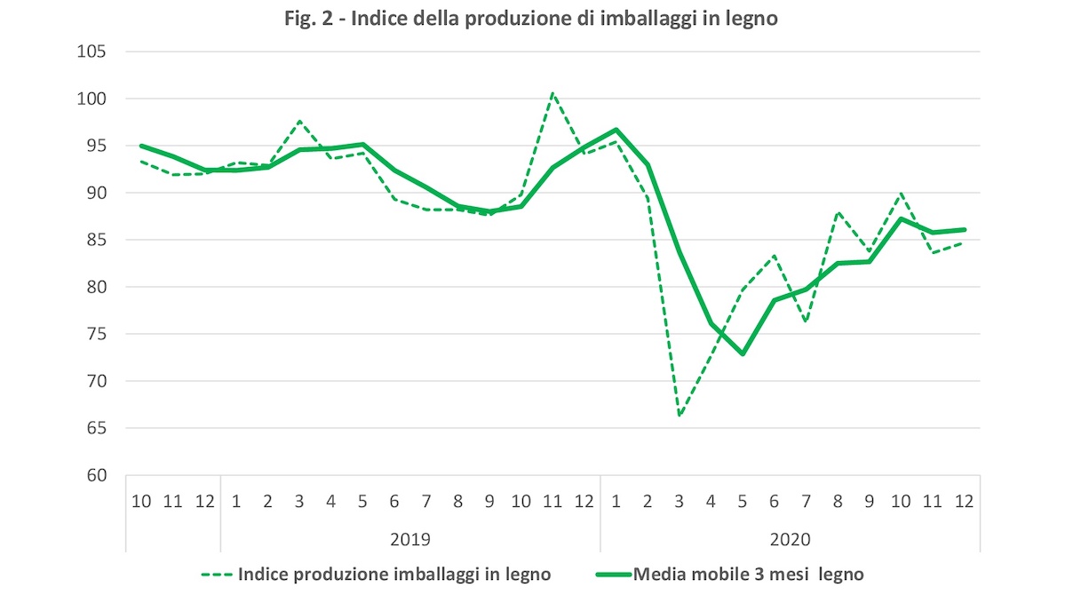 Indice produzione legno italia dicembre 2020