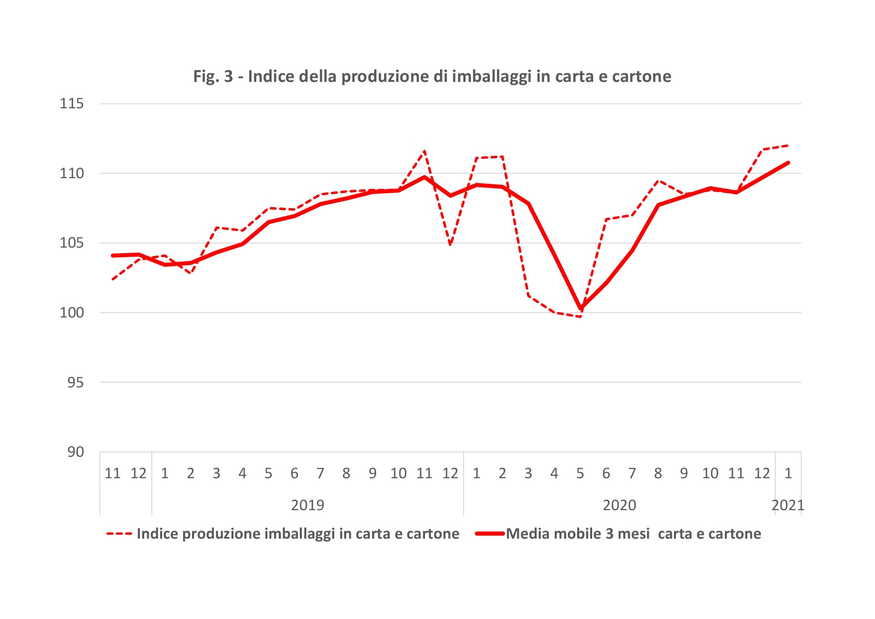Sectoral indices of Italian Paper and Cardboard Packaging Production
