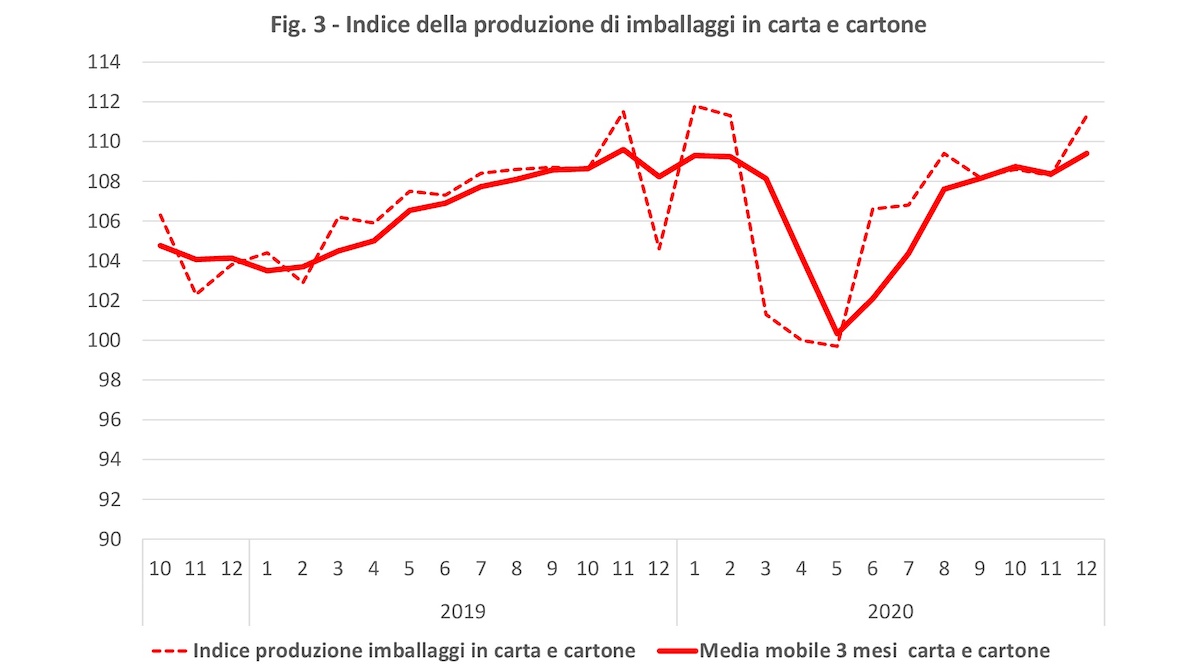 Indice produzione carta e cartone italia dicembre 2020