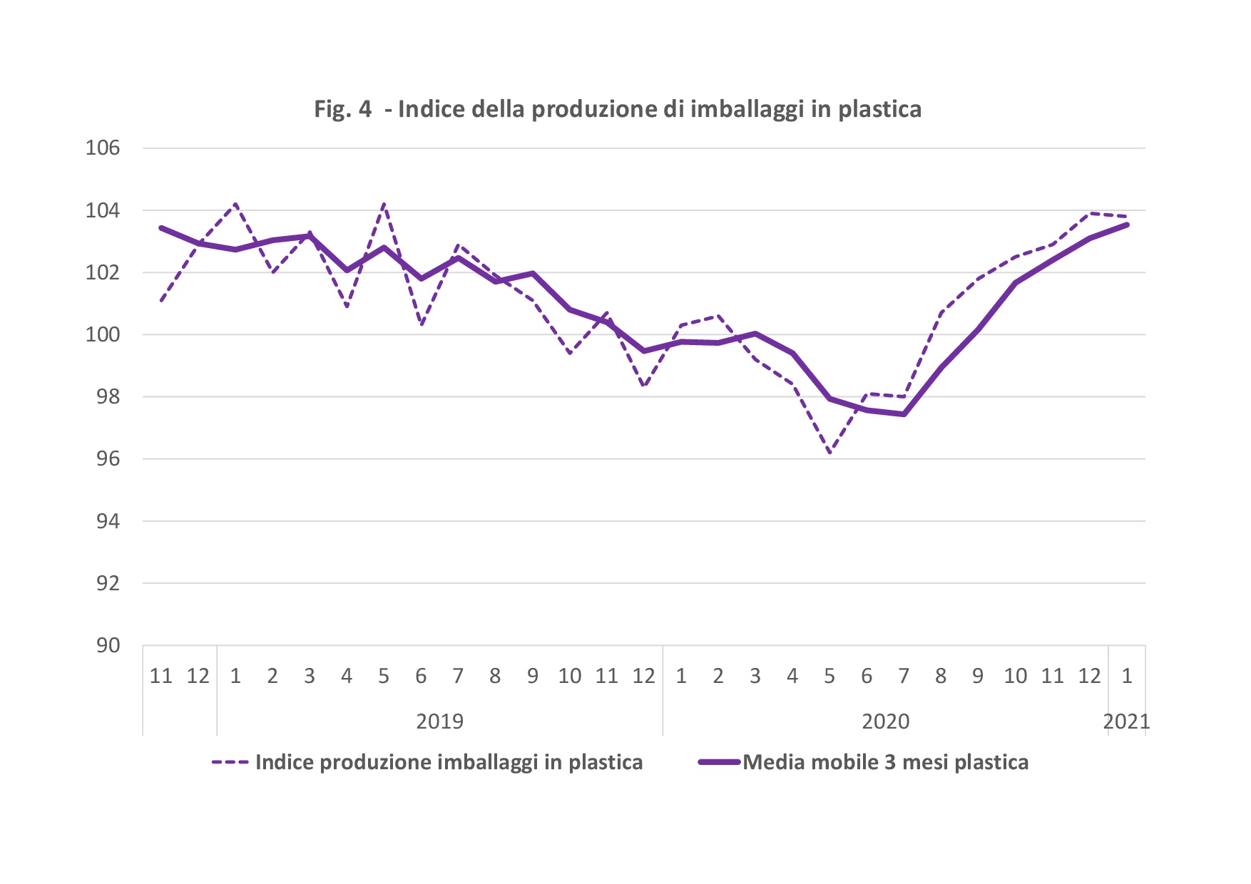 Sectoral indices of Italian Plastic Packaging Production