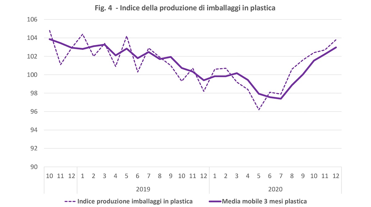 indice della produzione di imballaggi in plastica