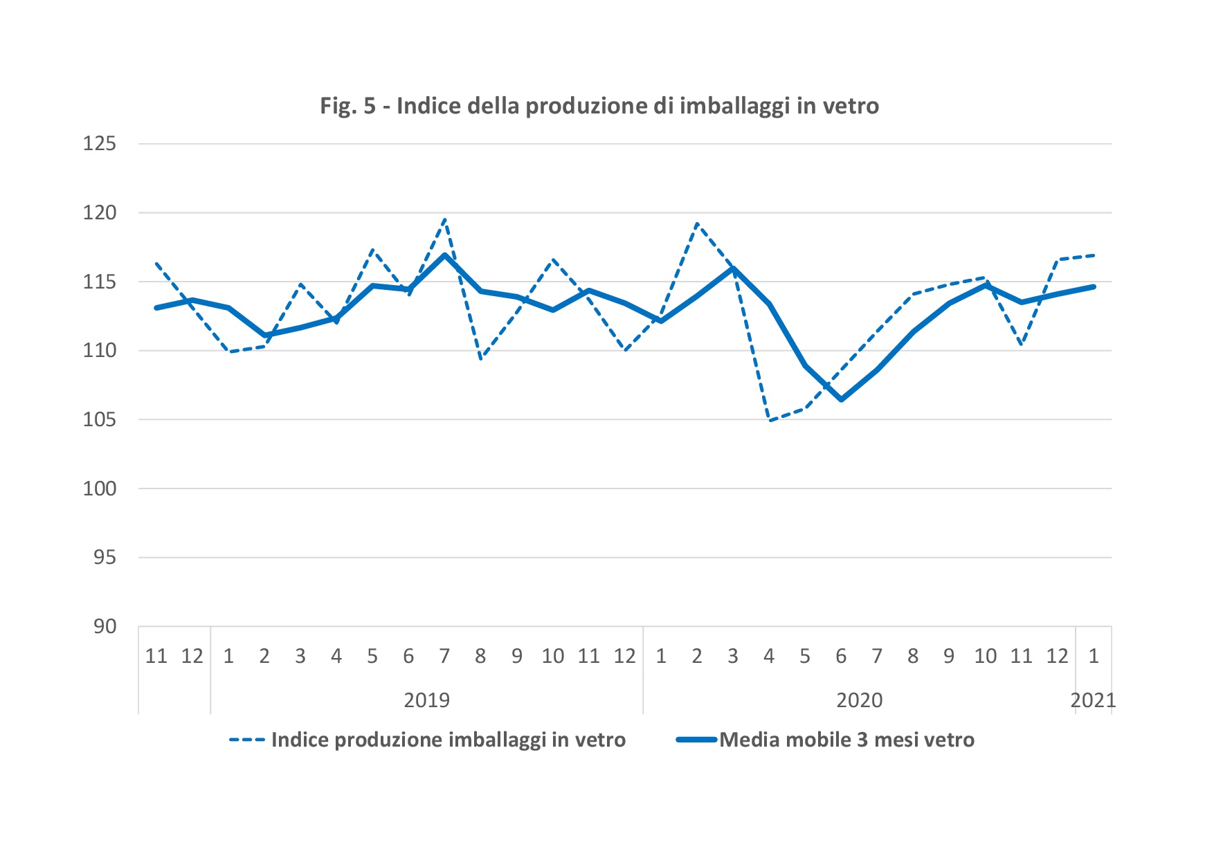 Sectoral indices of Italian Glass Packaging Production
