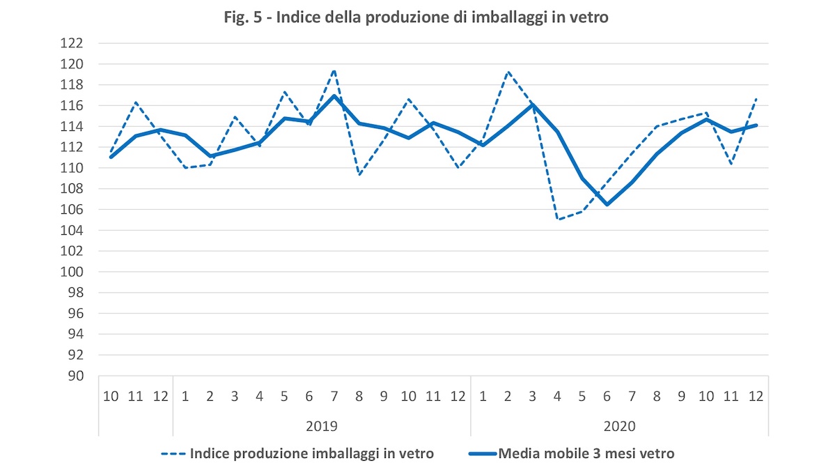 indice della produzione di imballaggi in vetro