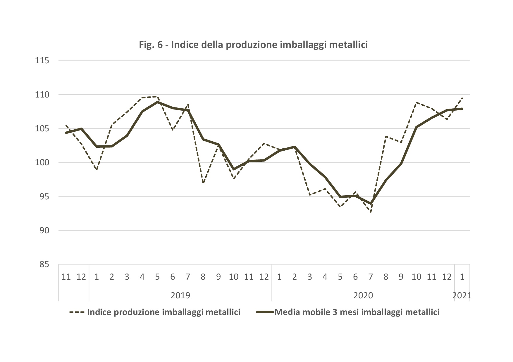 Sectoral indices of Italian Aluminium and Iron Packaging Production
