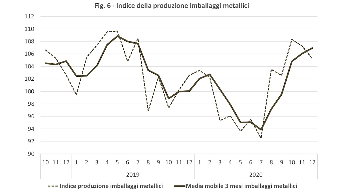 indice della produzione di imballaggi in metallo
