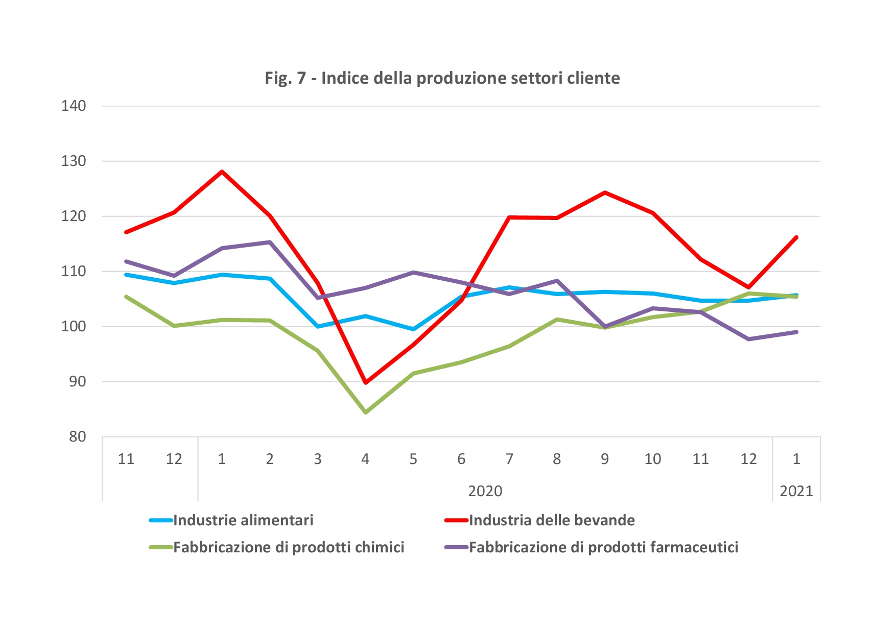 Sectoral indices of Italian Packaging Production by Food, Bevergae, Chemicals and Pharma