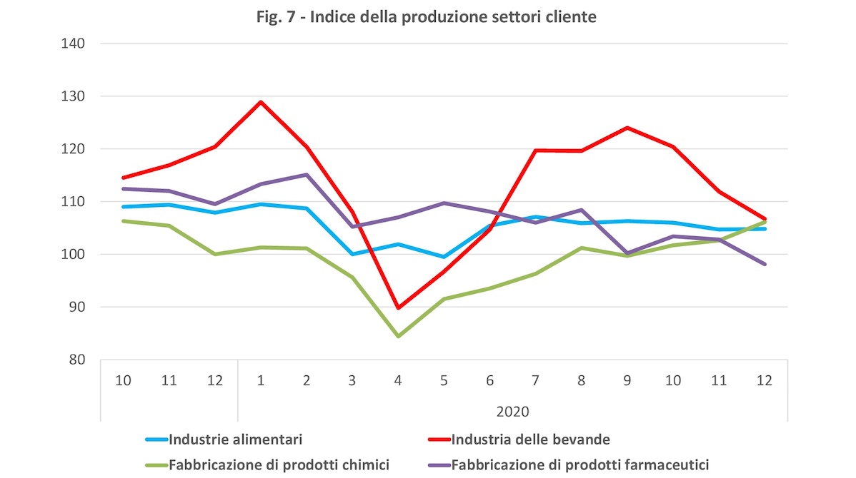 indice della produzione dei settori di vendita degli imballaggi