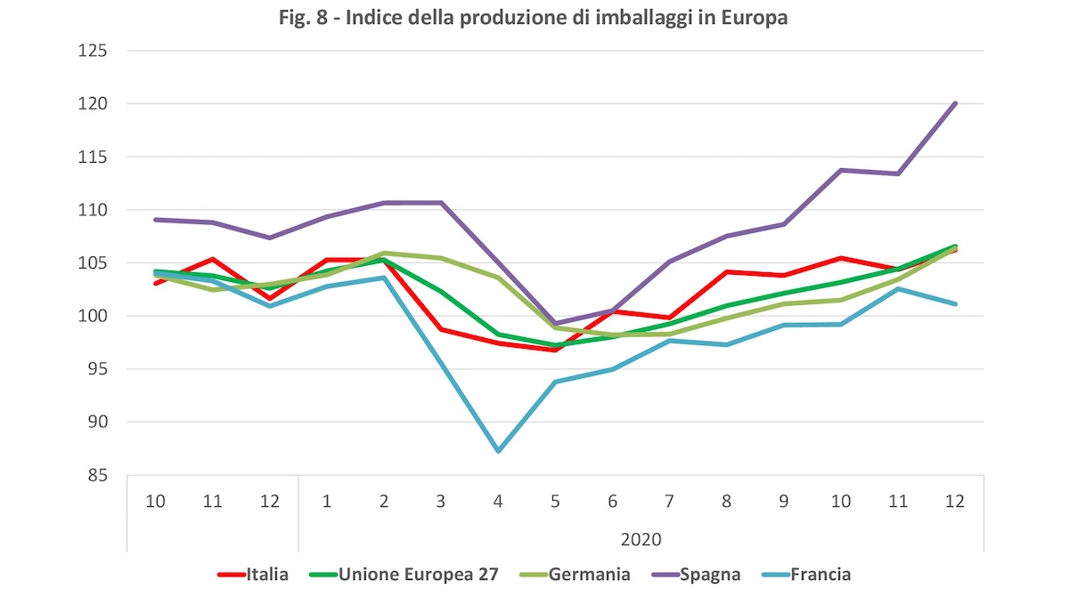 indice della produzione di imballaggi in Europa confronto