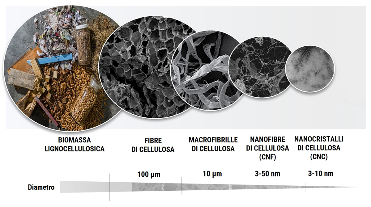 GSICA Nanocellulose da biomassa