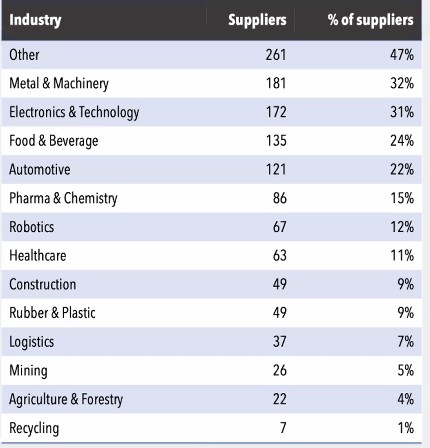 Industrie target settore robotica