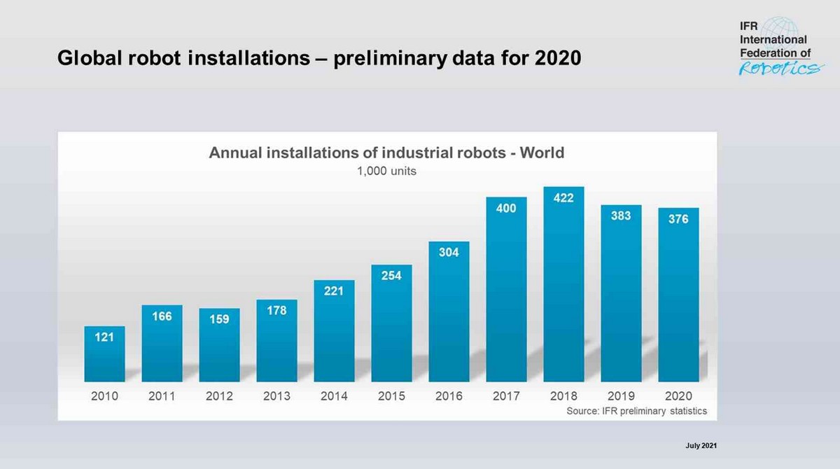 Installazioni globali di robot industriali nel periodo 2010-2020