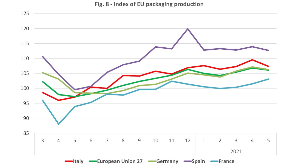 index of EU packaging production in may 2021