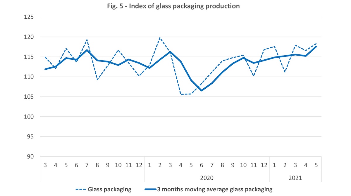Index of Glass Packaging Production in May 2021.jpg