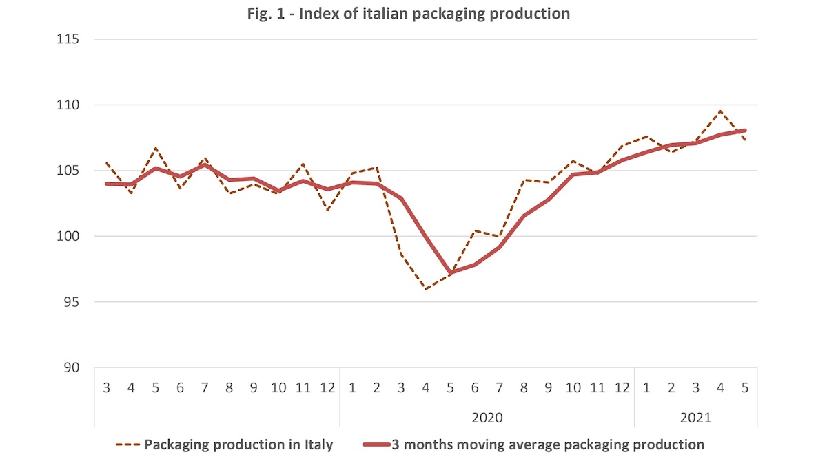 Index of Italian Packaging Production in May 2021