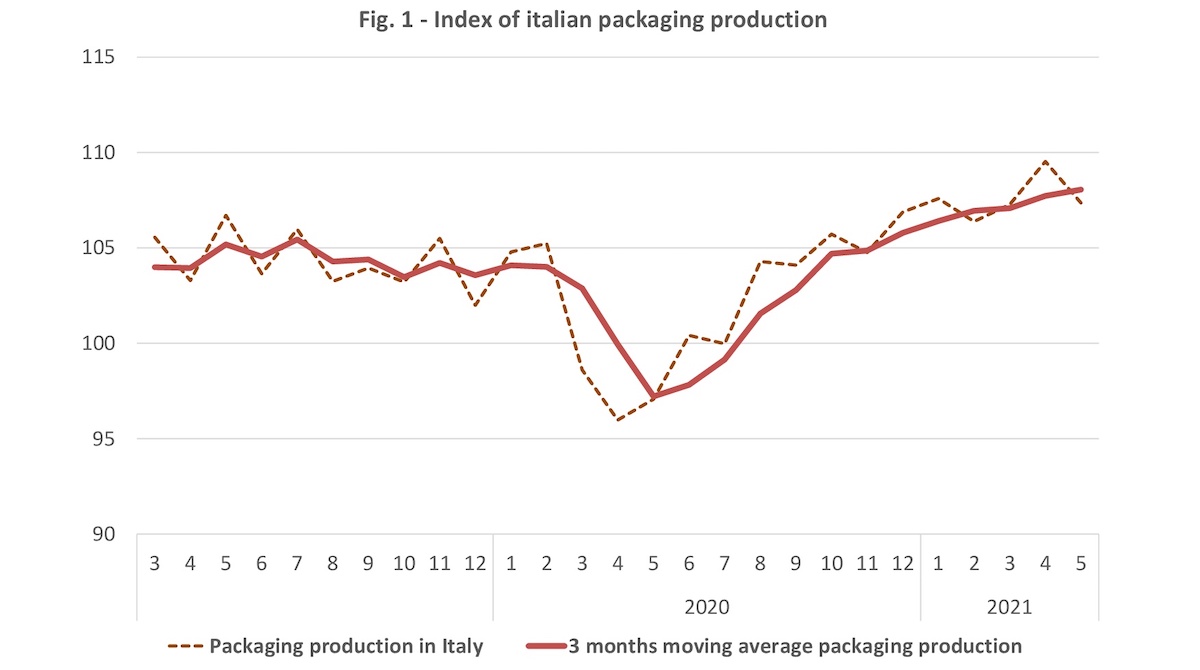 Index of Italian Packaging Production in May 2021