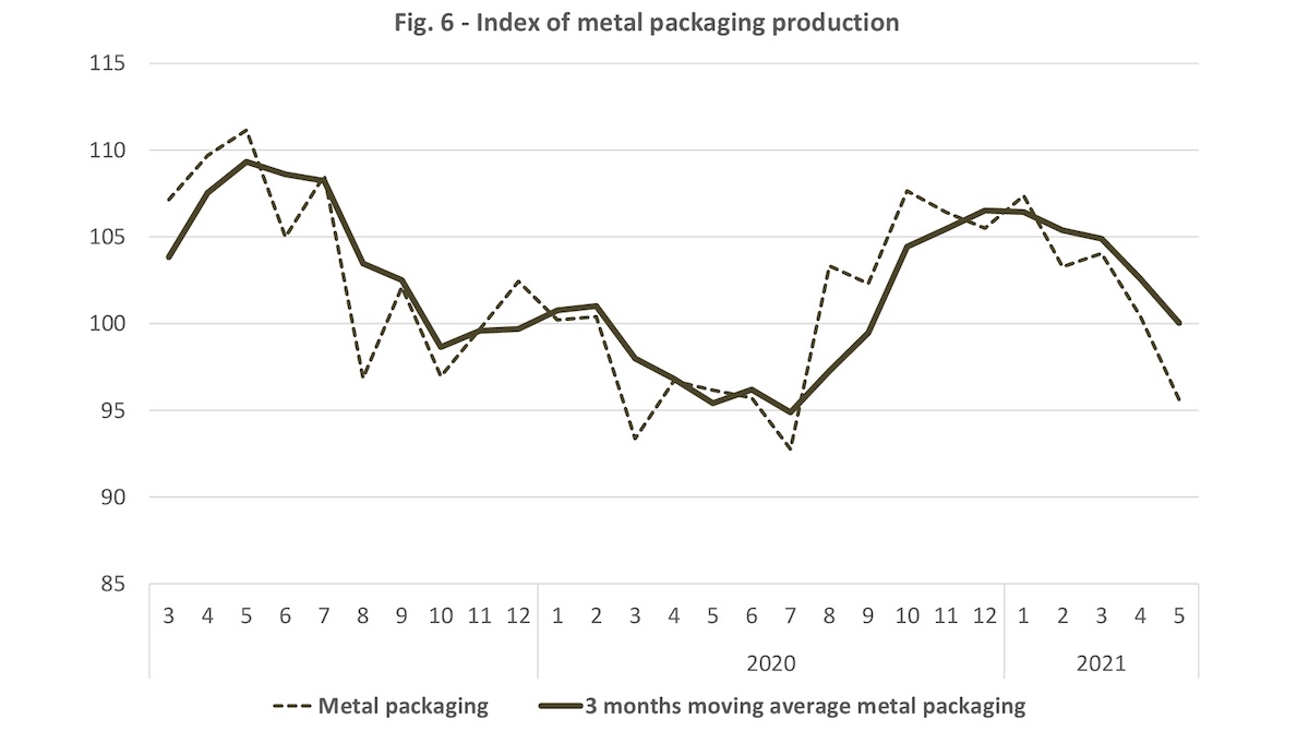 Index of Metal Packaging Production in May 2021.jpg