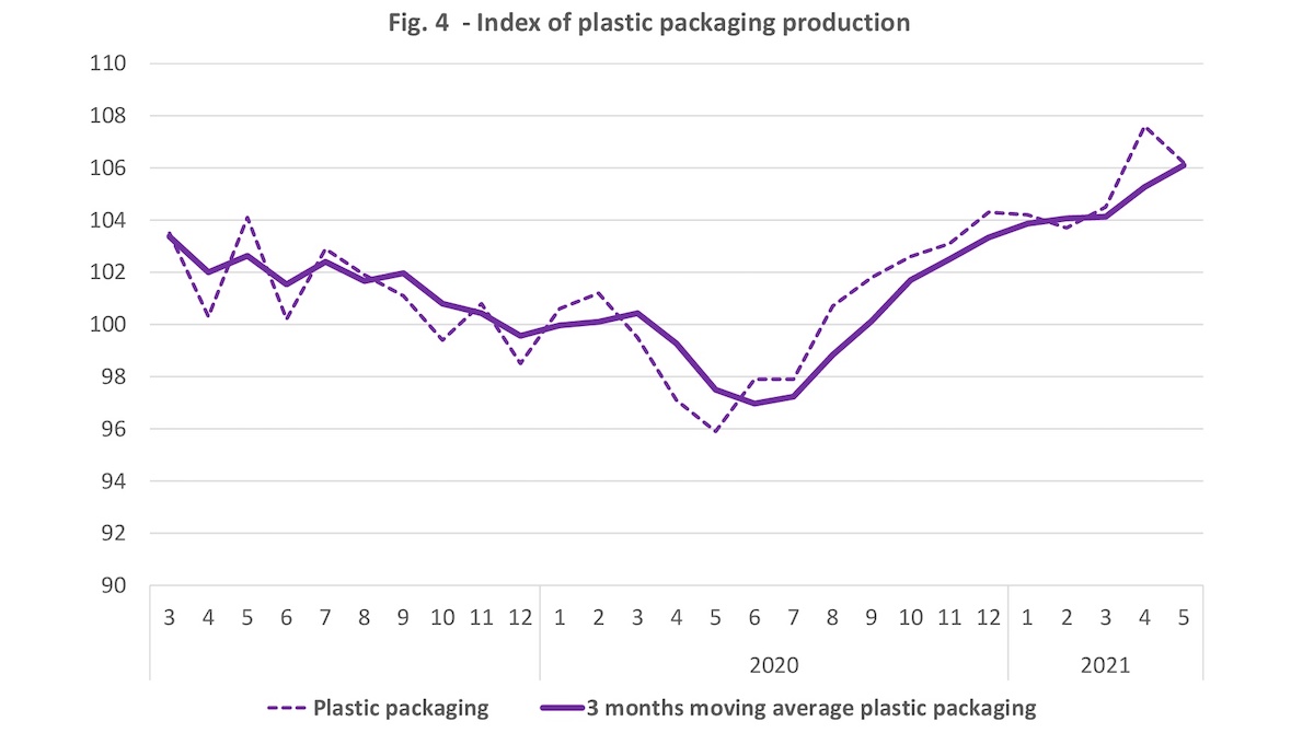 Index of Plastic Packaging Production in May 2021