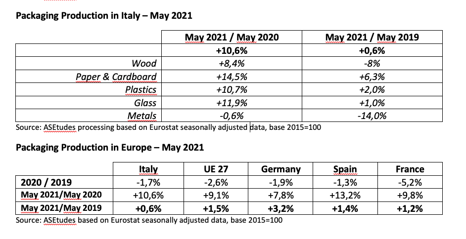 Index of EU Packaging Production in May 2021
