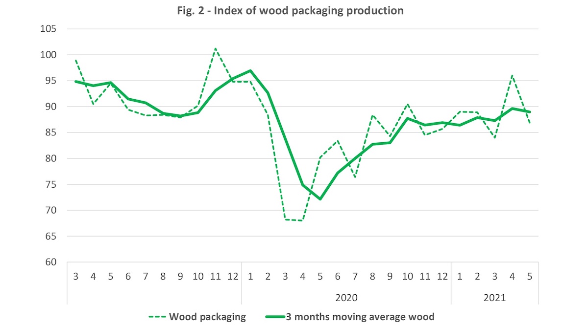 Index of Wood Packaging Production in May 2021