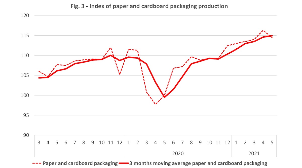 Index of paper and cardboard packaging Production in May 2021