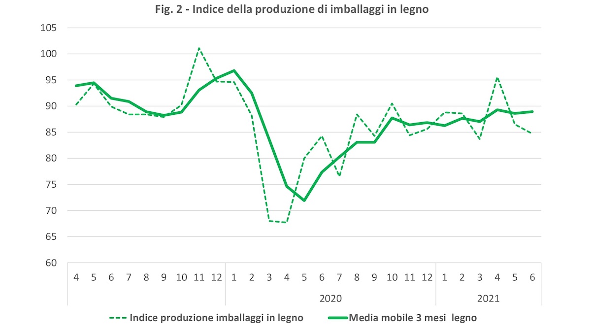 Indice produzione imballaggi in legno