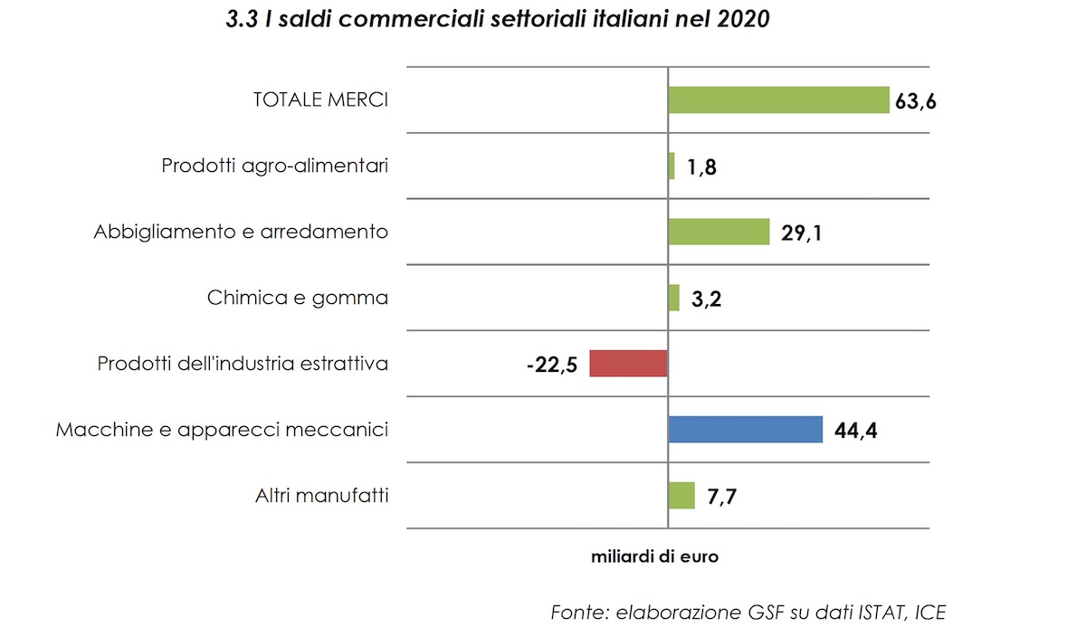 Macchine utensili saldo commerciale 2020