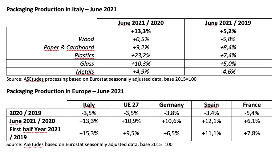 Packaging Production in UE first half year 202