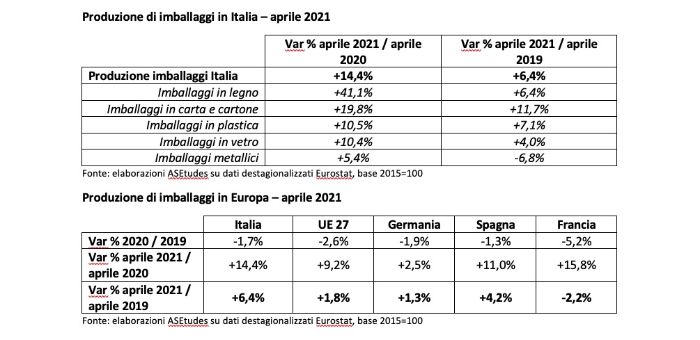 Produzione di imballaggi in Italia e in UE aprile 2021