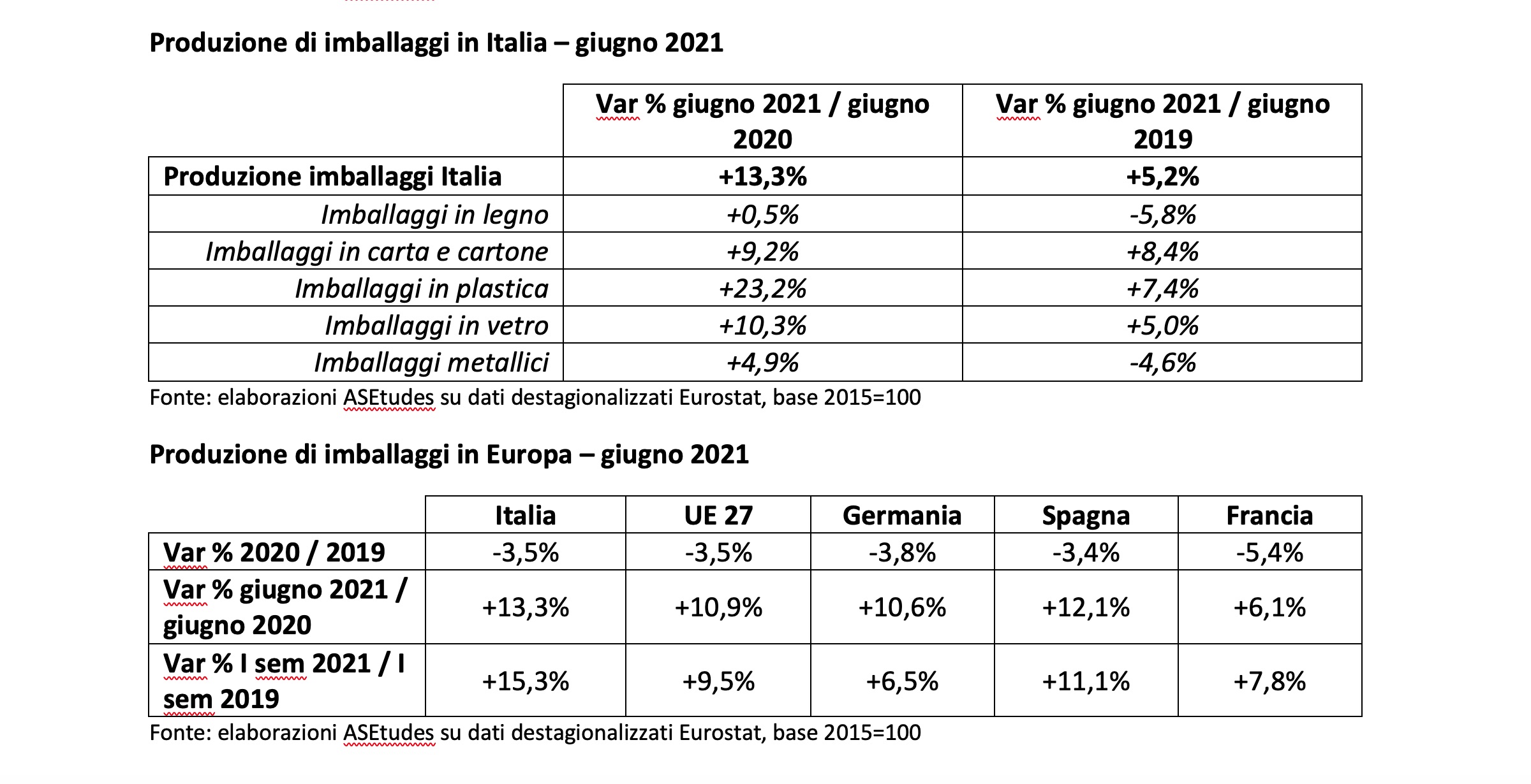 Produzione imballaggi Italia UE giugno 2021