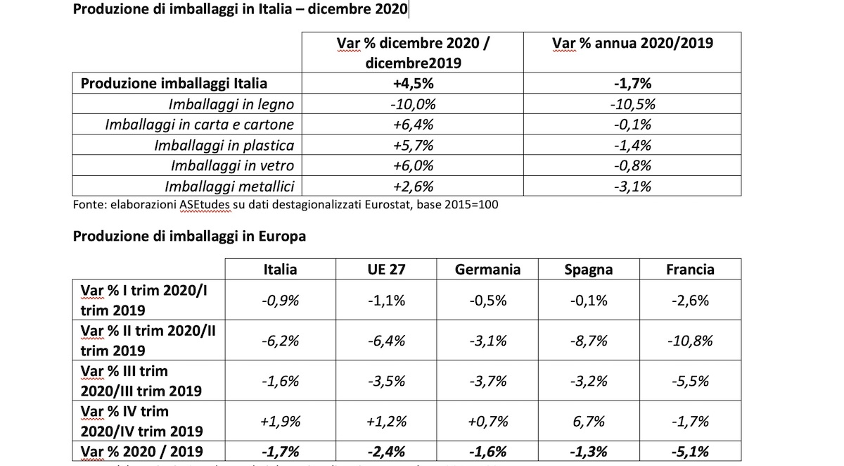 Produzione imballaggi in Italia e in Europa a dicembre 2020
