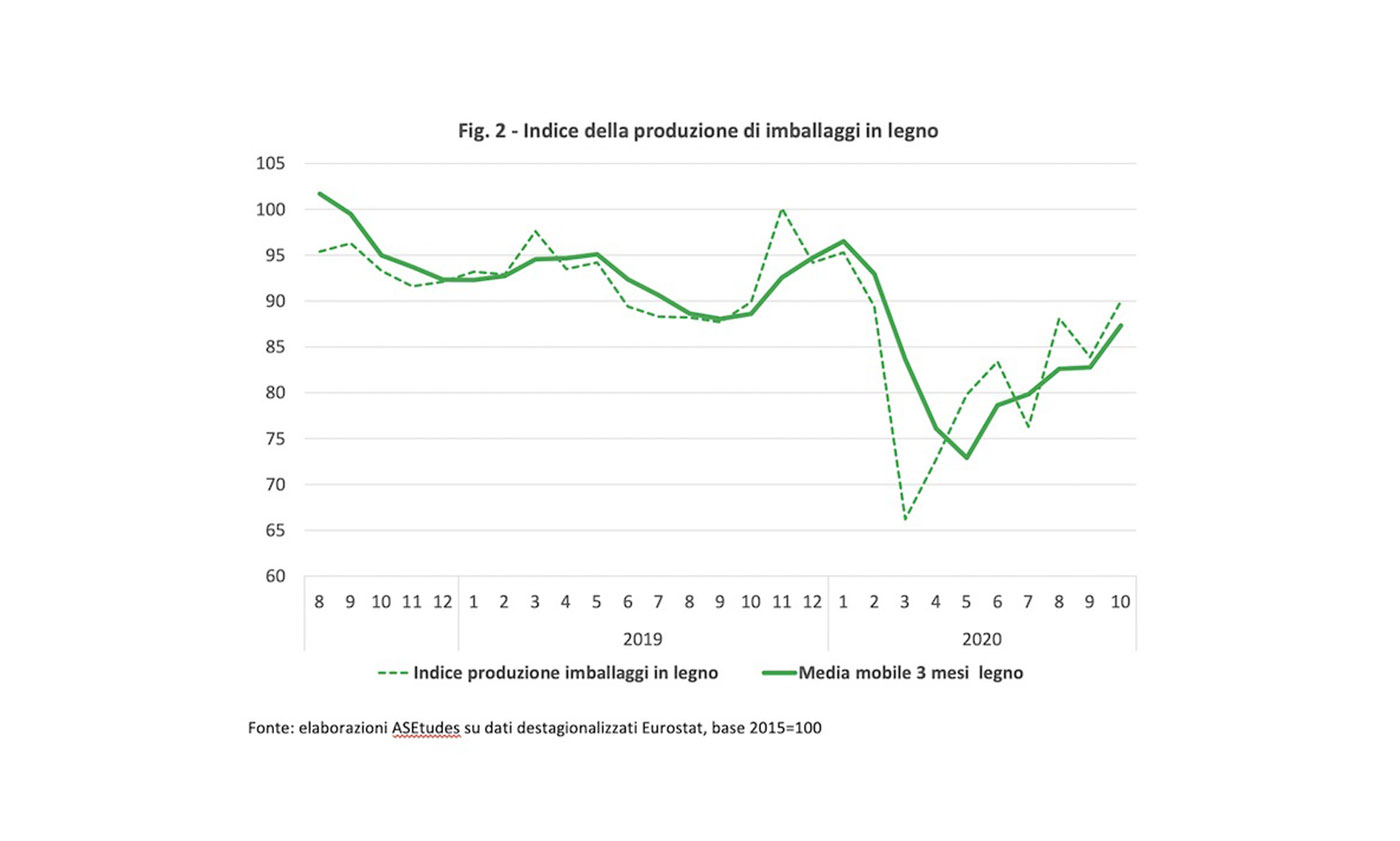 Produzione imballi legno italia ottobre 2020