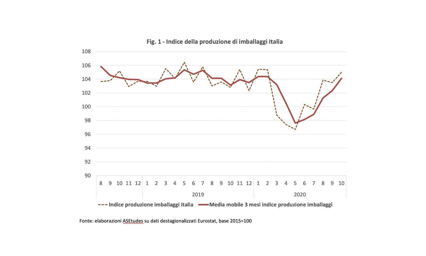 Produzione imballi ottobre 2020 Italia