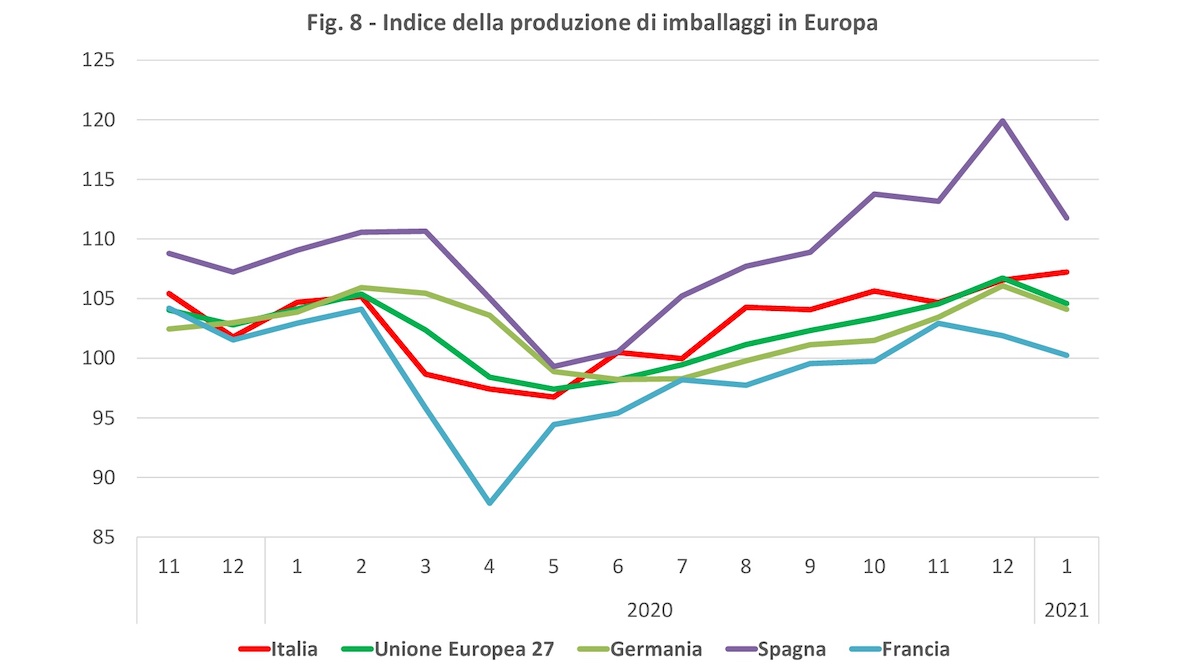 Sectoral Report – European Packaging Production