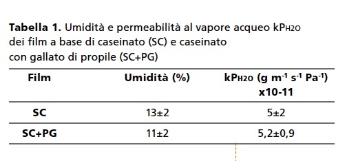 umidità e permeabilità di coating