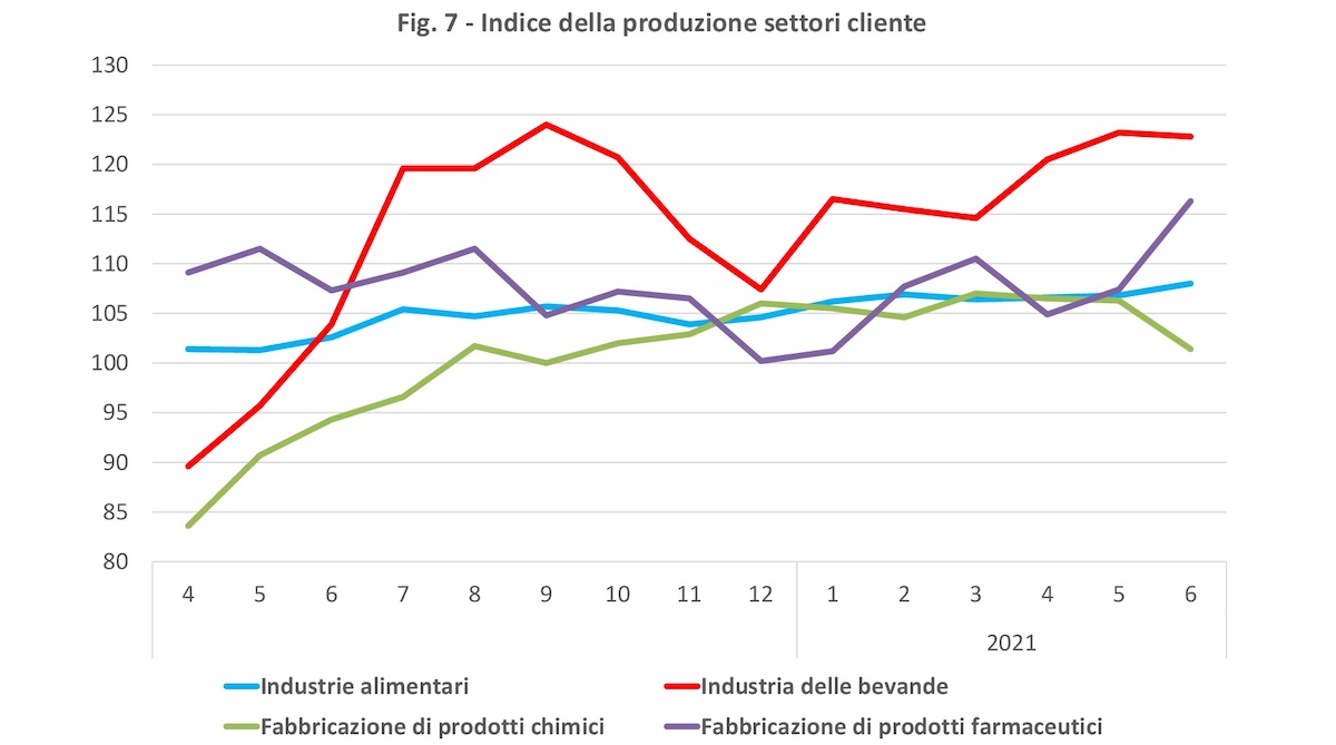 andamento produzione settori utilizzo imballaggi