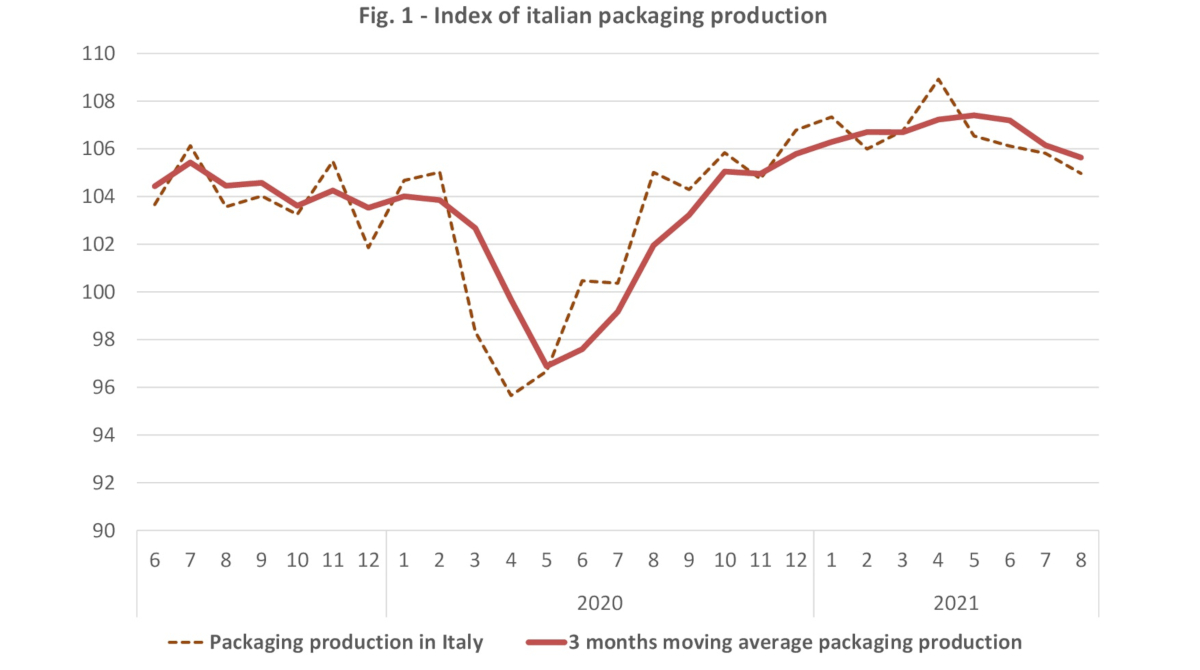 Index of italian packaging production