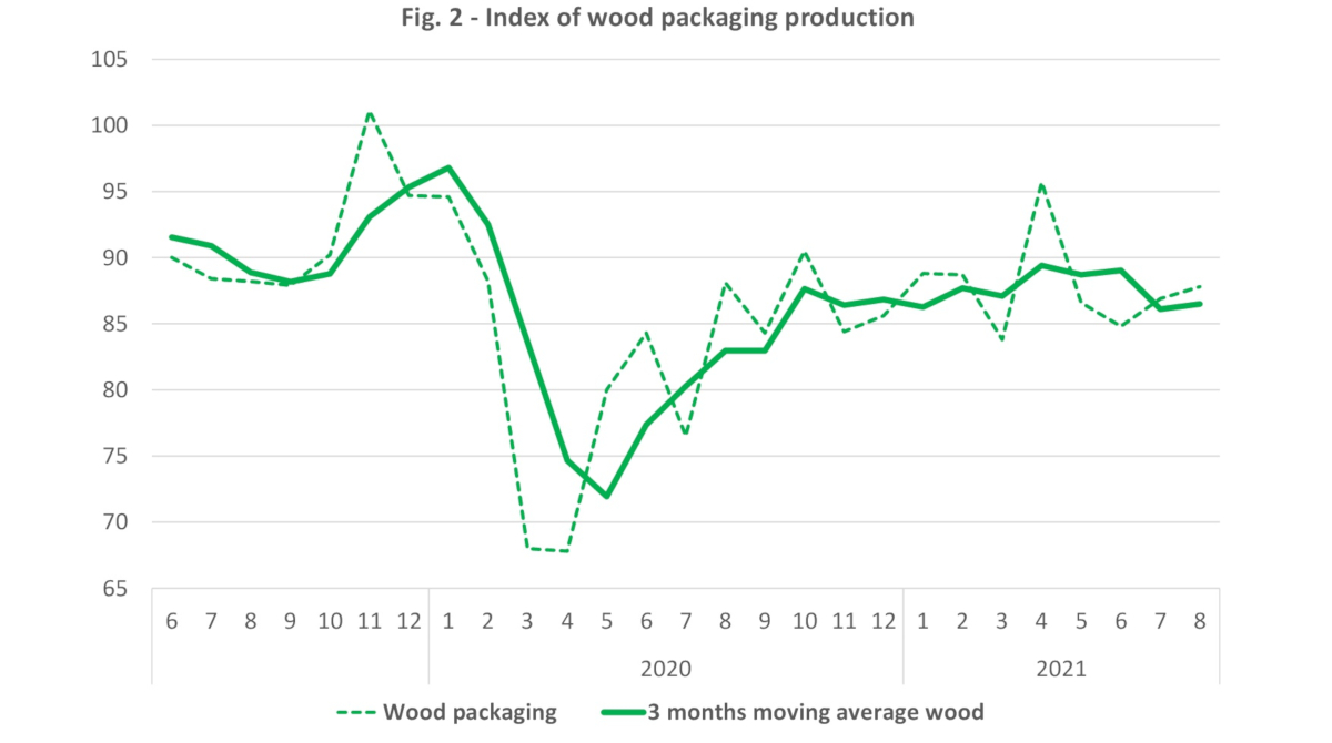 Index of wood packaging production