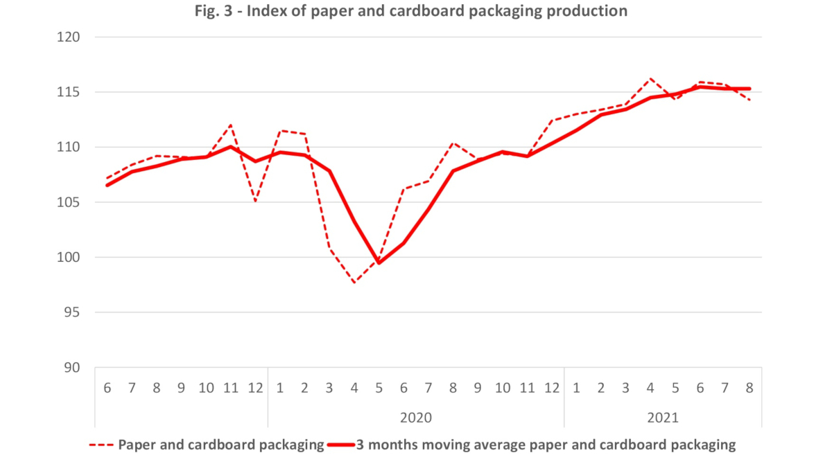 Index of paper and cardboard packaging production