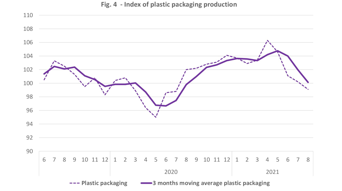 Index of plastic packaging production