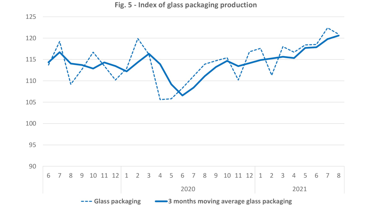 Index of glass packaging production