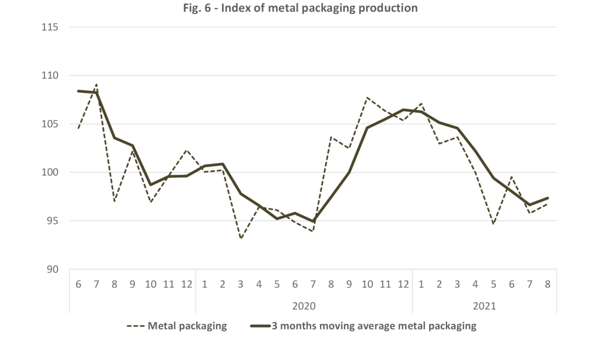 Index of metal packaging production