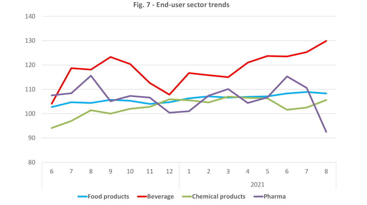 End-user sector trends