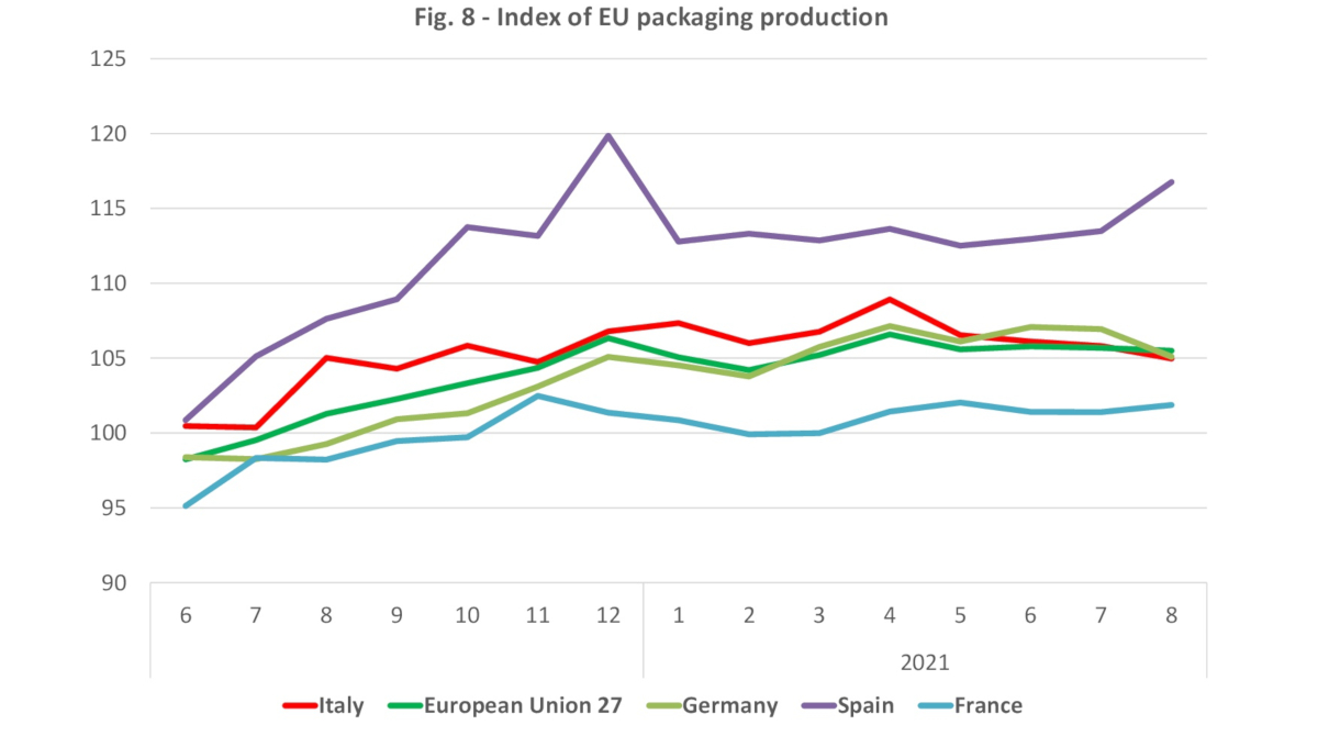Index of EU packaging production
