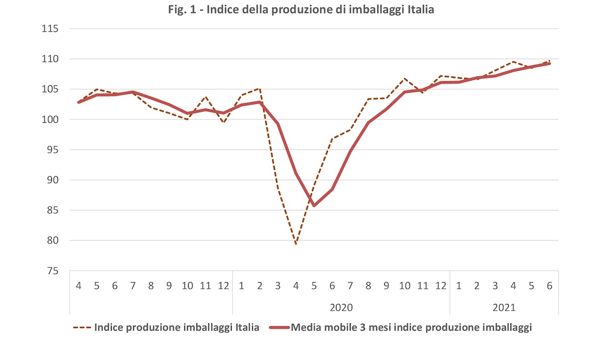 indice produzione imballaggi Italia