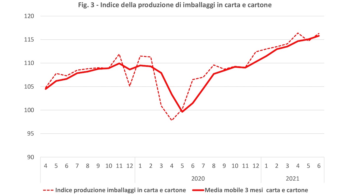 indice produzione imballaggi carta e cartone